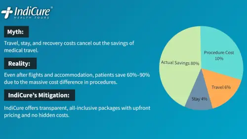 Cost-savings pie chart for surgery abroad, illustrating 80% actual savings compared to the minor costs of travel and recovery.